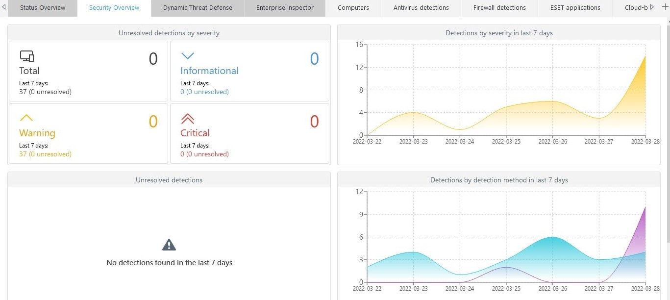 Eset dashboard